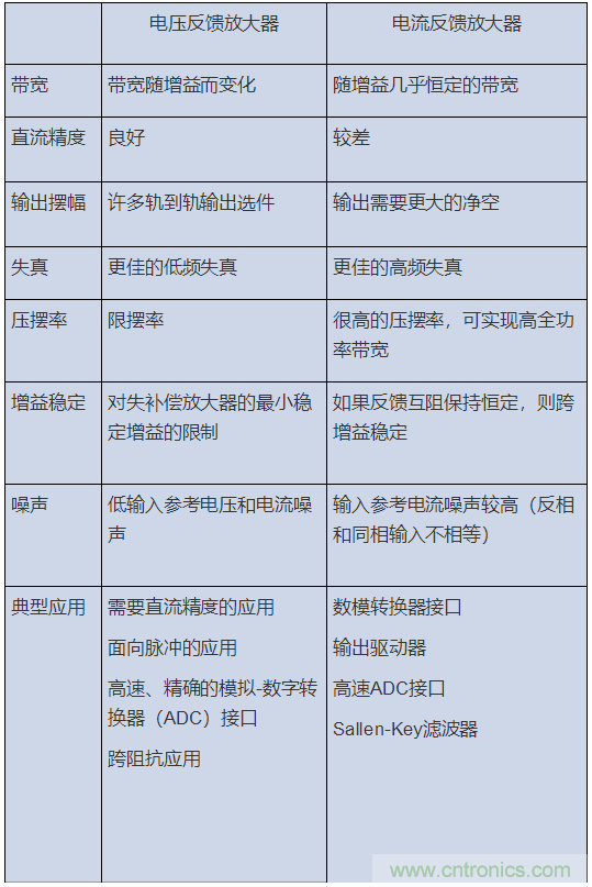 如何攻克高速放大器設(shè)計(jì)三大常見問題？