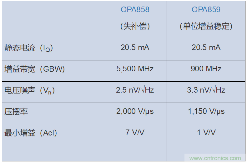 如何攻克高速放大器設計三大常見問題？