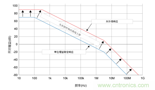 如何攻克高速放大器設計三大常見問題？