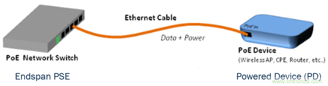 新規(guī)范，新功能，看PoE如何供電智能樓宇