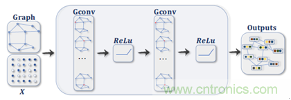 機(jī)器學(xué)習(xí)實(shí)戰(zhàn)：GNN（圖神經(jīng)網(wǎng)絡(luò)）加速器的FPGA解決方案