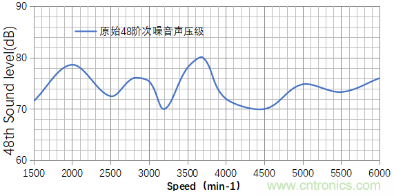 基于某款純電動汽車永磁同步電機(jī)不同轉(zhuǎn)子磁鋼結(jié)構(gòu)對噪聲影響的分析