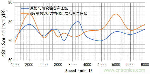 基于某款純電動汽車永磁同步電機(jī)不同轉(zhuǎn)子磁鋼結(jié)構(gòu)對噪聲影響的分析