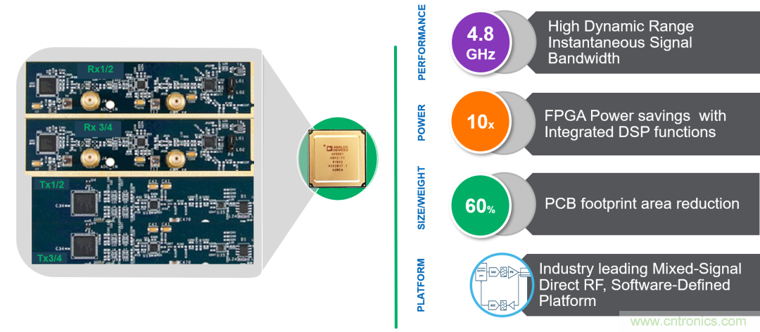 ADI覆蓋全頻譜的器件如何簡(jiǎn)化無(wú)線通信設(shè)計(jì)？