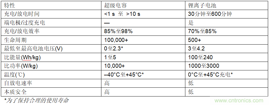 使用超級(jí)電容儲(chǔ)能：多大才足夠大？