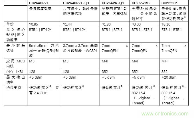 探索經(jīng)濟實用的低功耗藍牙的優(yōu)點