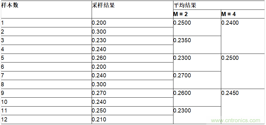 ADI公司AD7380系列SAR ADC的片內(nèi)過(guò)采樣