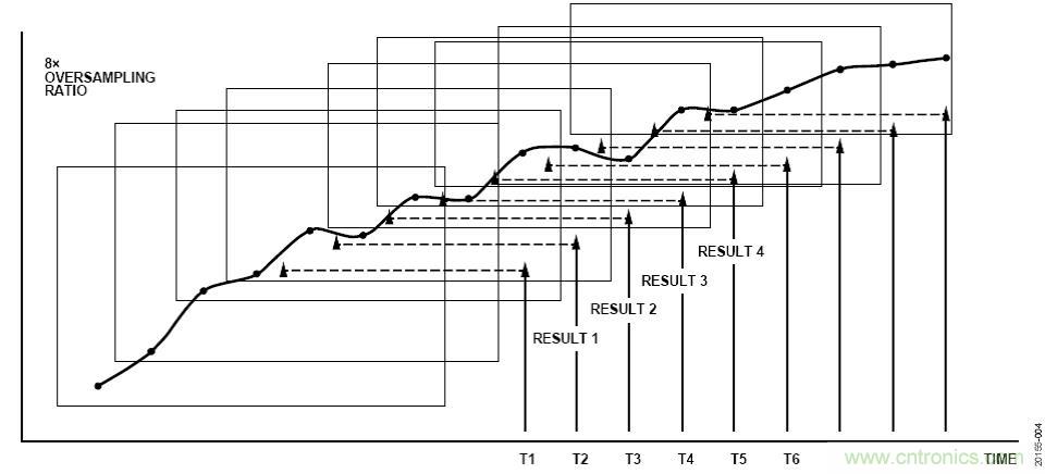 ADI公司AD7380系列SAR ADC的片內(nèi)過(guò)采樣