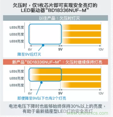 車(chē)載電池欠壓時(shí)，僅1枚芯片即可實(shí)現(xiàn)安全亮燈的LED驅(qū)動(dòng)器