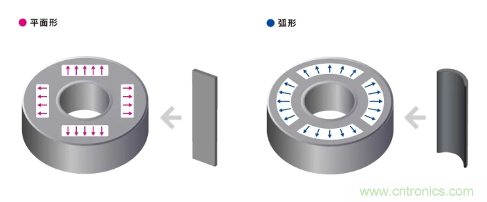 如何提高EV驅(qū)動電機效率，磁鐵的改進(jìn)是關(guān)鍵