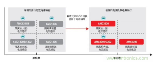 簡化隔離電流和電壓感應設(shè)計，我們都需要一個“它”