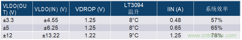 負(fù)線性穩(wěn)壓器在1MHz下具有0.8μV RMS噪聲和74dB電源抑制比