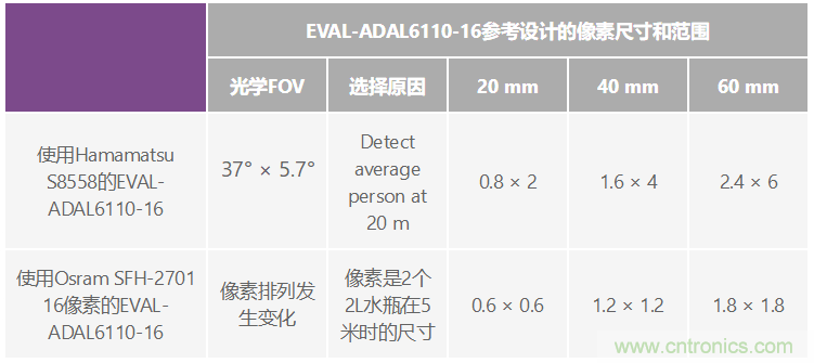 自動駕駛系統(tǒng)設(shè)計中的LIDAR：用于目標(biāo)分類？還是目標(biāo)檢測？