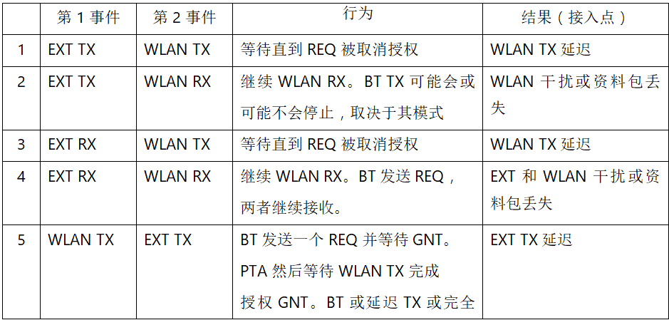 在2.4GHz共存WLAN、藍牙、ZigBee和Thread在2.4GHz頻段共存