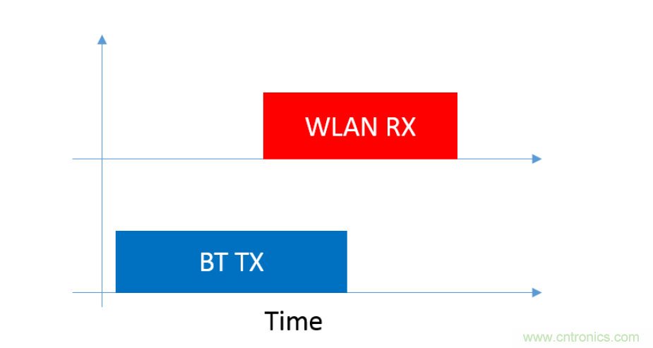 在2.4GHz共存WLAN、藍牙、ZigBee和Thread在2.4GHz頻段共存