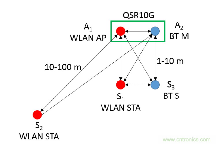 在2.4GHz共存WLAN、藍牙、ZigBee和Thread在2.4GHz頻段共存