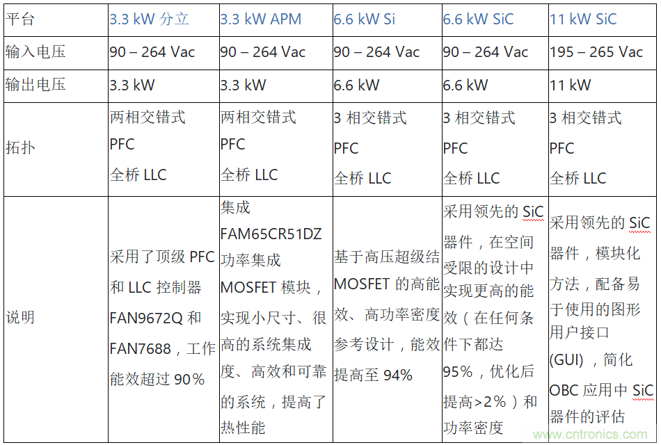 安森美的汽車半導(dǎo)體方案使汽車更智能、安全、環(huán)保和節(jié)能