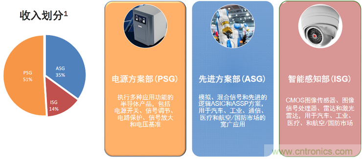 不只有電源IC，安森美還承包了全球80%的汽車(chē)ADAS傳感器