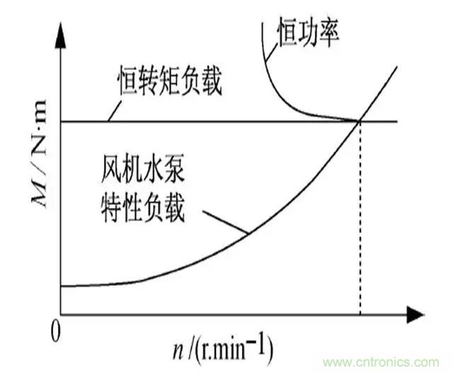 低效率電機(jī)也有可能節(jié)電嗎？其實(shí)，這是偽命題