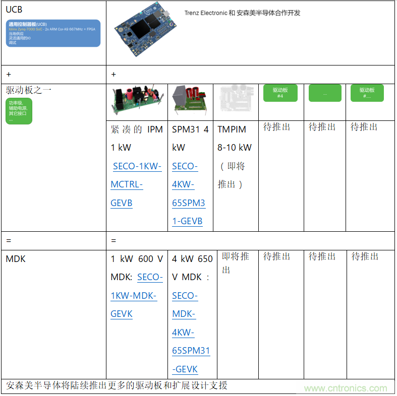 更高能效、穩(wěn)定可靠的工業(yè)驅(qū)動模塊和開箱即用的電機開發(fā)套件