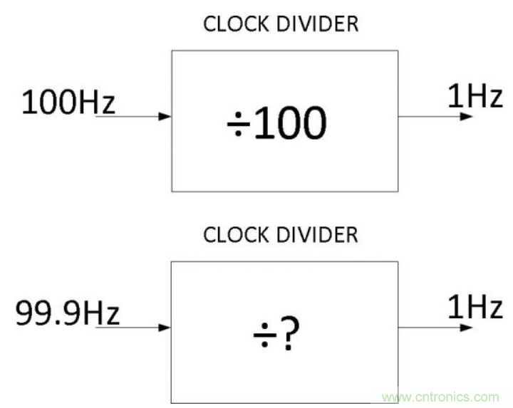 如何對(duì)實(shí)時(shí)時(shí)鐘進(jìn)行低功耗，高效率的精準(zhǔn)補(bǔ)償