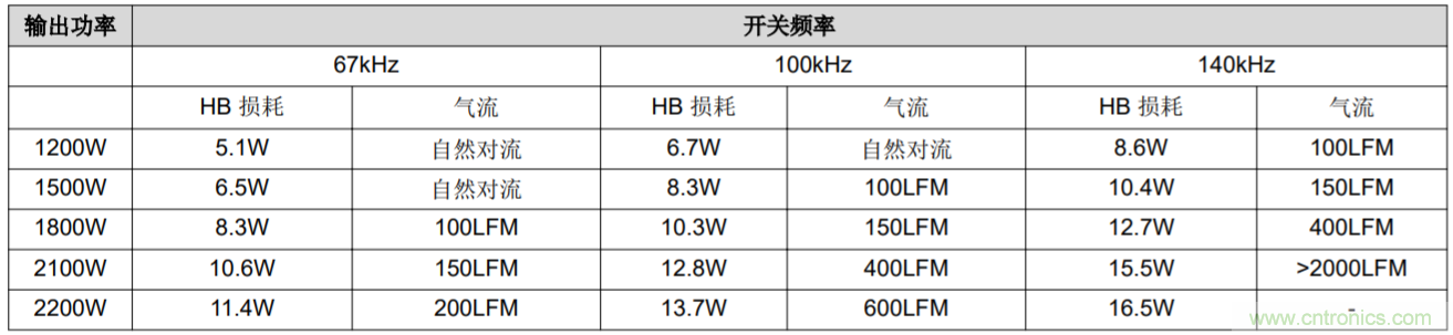 解鎖GaN功率級設(shè)計關(guān)于散熱的秘密！