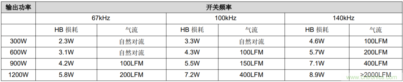 解鎖GaN功率級設(shè)計關(guān)于散熱的秘密！