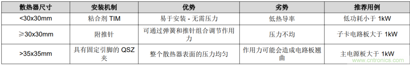 解鎖GaN功率級(jí)設(shè)計(jì)關(guān)于散熱的秘密！