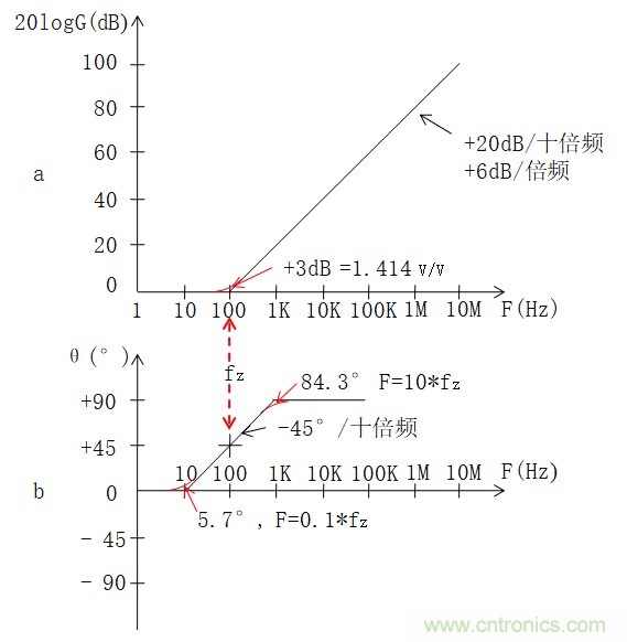 電路波特圖與極點(diǎn)、零點(diǎn)介紹