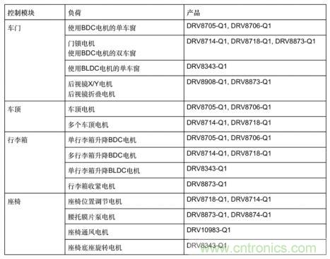 簡(jiǎn)化汽車(chē)車(chē)身電機(jī)控制器設(shè)計(jì)，快速實(shí)現(xiàn)輕量化