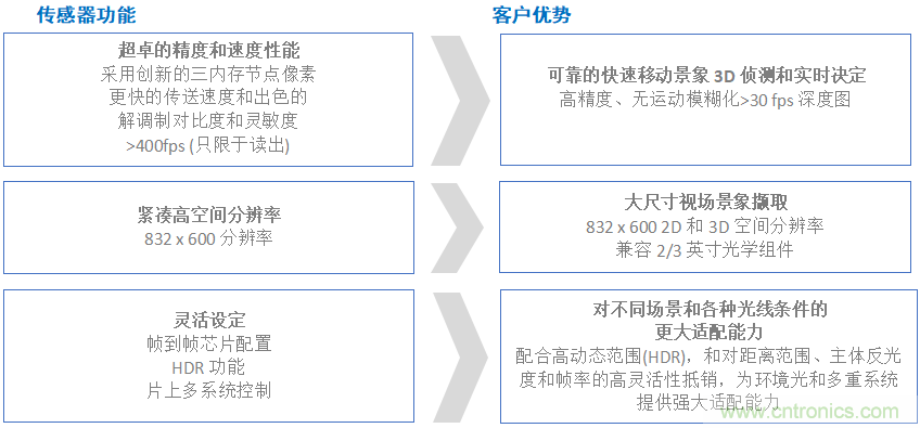 高性能標(biāo)準(zhǔn)CMOS傳感器應(yīng)用于3D視覺、感測和度量