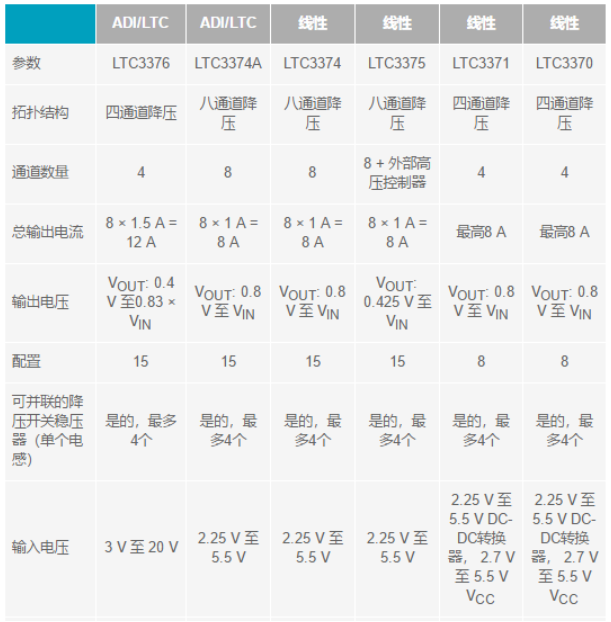 電子系統(tǒng)越來越復(fù)雜，我們需要更靈活的電源管理解決方案