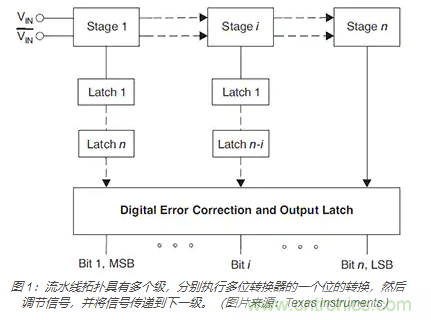 如何使用流水線 ADC？