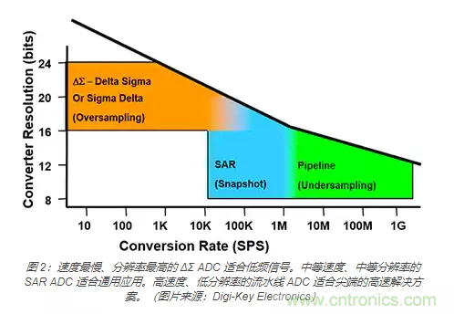 如何使用流水線 ADC？