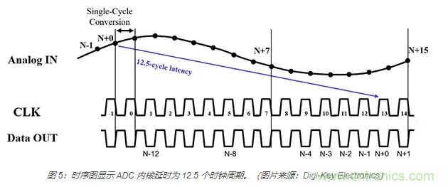 如何使用流水線 ADC？