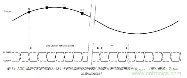 如何使用流水線 ADC？