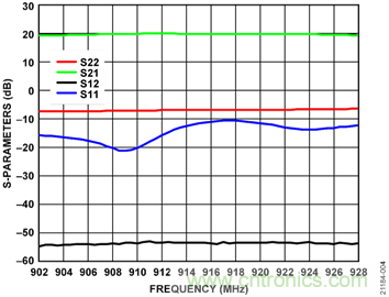 USB供電、915MHz ISM無(wú)線電頻段、具有過(guò)溫管理功能的1W功率放大器