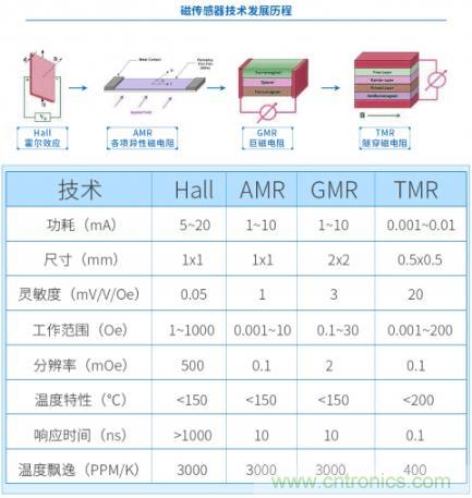 磁傳感器的領(lǐng)軍者：隧穿磁阻技術(shù)