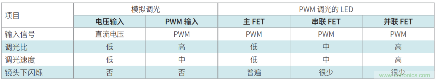 常見LED功能和LED驅(qū)動器設(shè)計(jì)注意事項(xiàng)