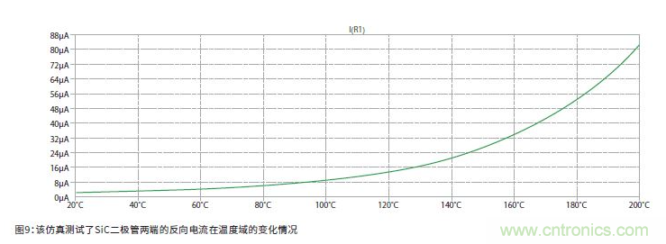 如何有效地檢測Sic MOSFET？