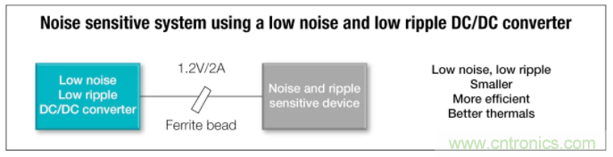 想更大限度地降低噪聲和紋波？選擇低噪聲降壓轉(zhuǎn)換器！