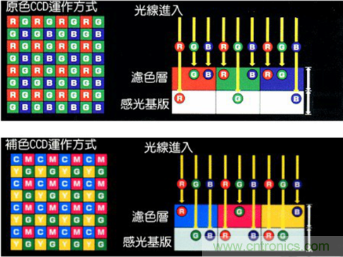 CCD與CMOS的圖像質(zhì)量應(yīng)該怎樣權(quán)衡？