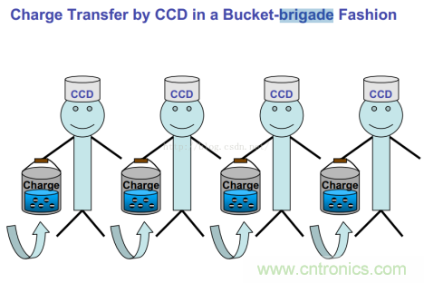 CCD與CMOS的圖像質(zhì)量應(yīng)該怎樣權(quán)衡？