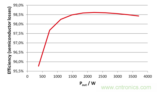 采用具有驅動器源極引腳的低電感表貼封裝的SiC MOSFET