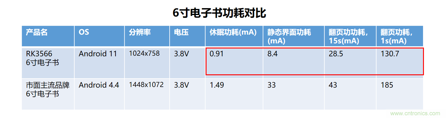 瑞芯微RK3566電子紙應(yīng)用方案優(yōu)勢(shì)詳解