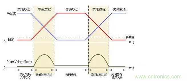 如何解決MOS管小電流發(fā)熱？