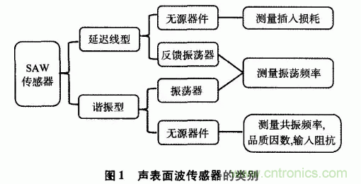 如何看懂聲表面波（SAW）技術(shù)傳感器？