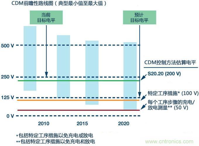 新ANSI、ESDA、JEDEC JS-002 CDM測試標(biāo)準(zhǔn)概覽