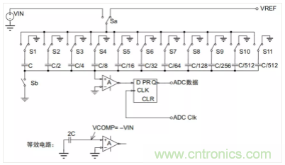 常用ADC的內(nèi)部原理，你了解嗎？