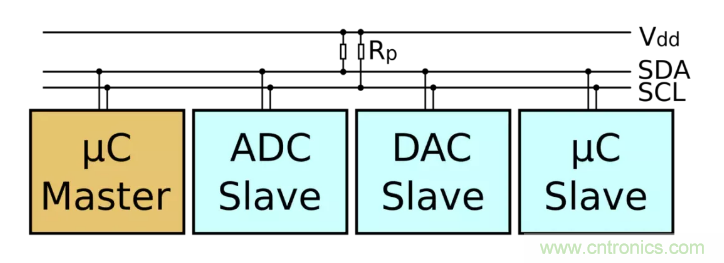 IIC為何需要用開漏輸出和上拉電阻？